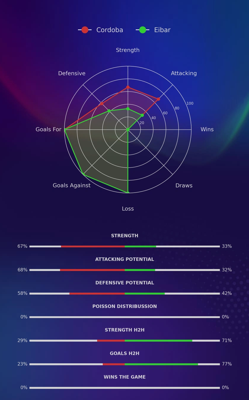 Cordoba - Eibar diagrams
