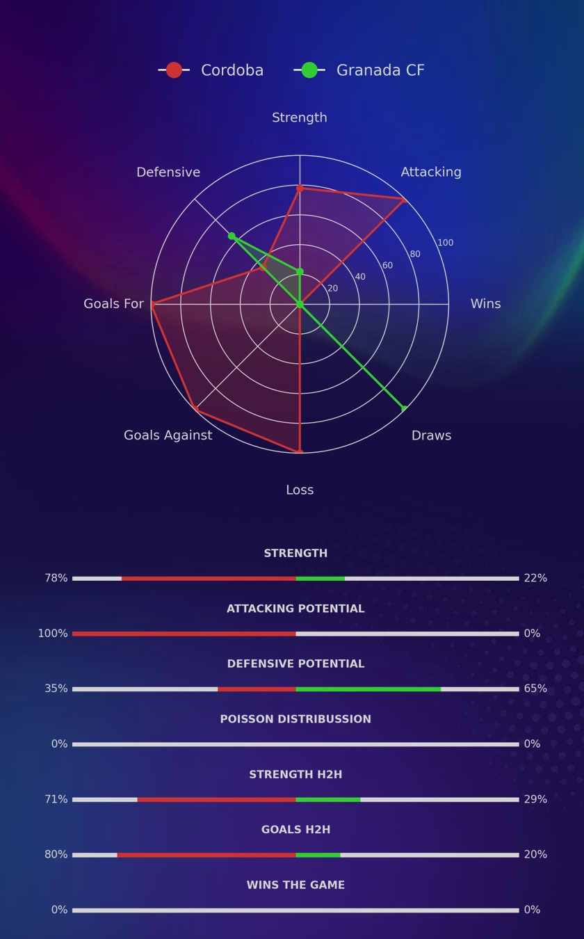 Cordoba - Granada CF diagrams
