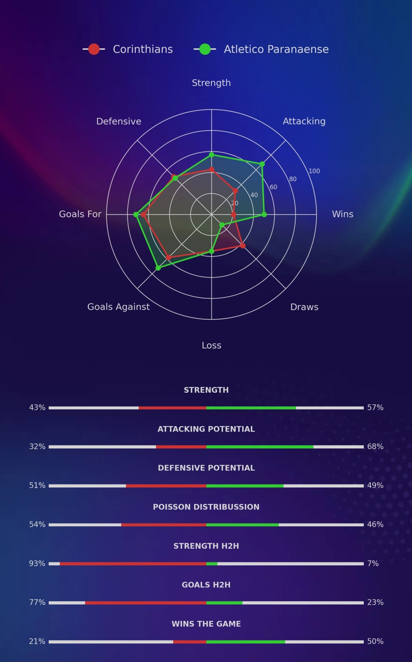 Corinthians - Atletico Paranaense diagrams