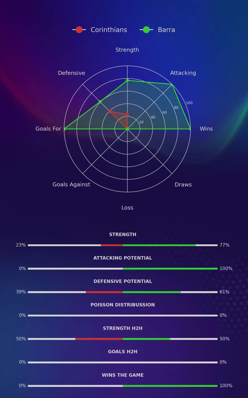 Corinthians - Barra diagrams