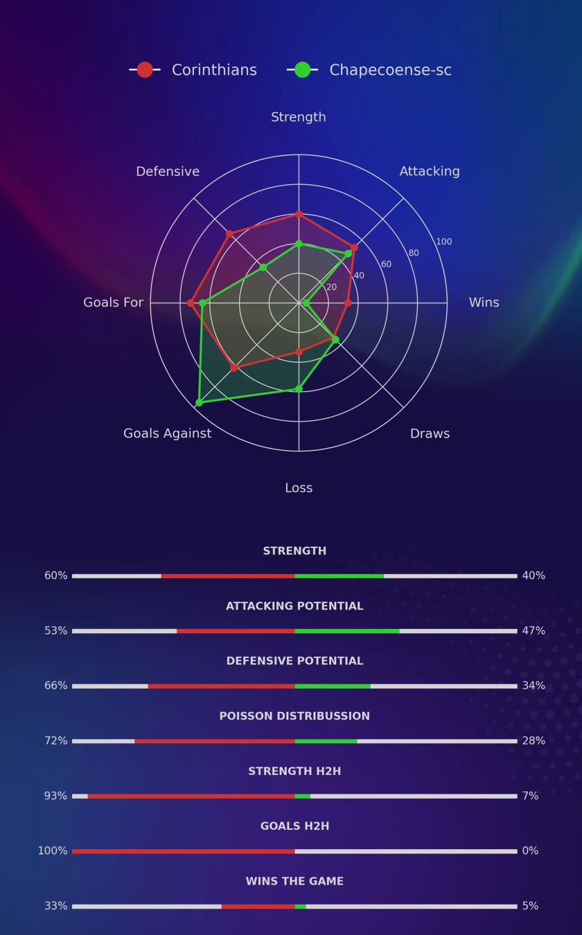 Corinthians - Chapecoense-sc diagrams