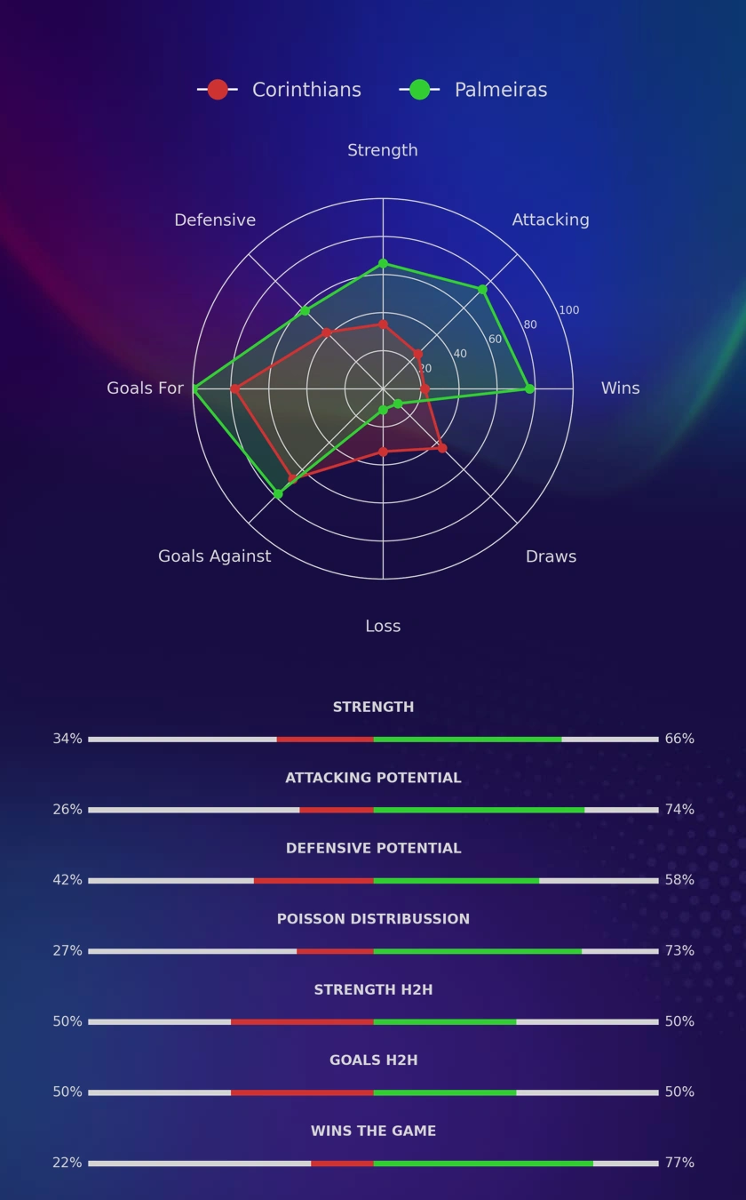 Corinthians - Palmeiras diagrams