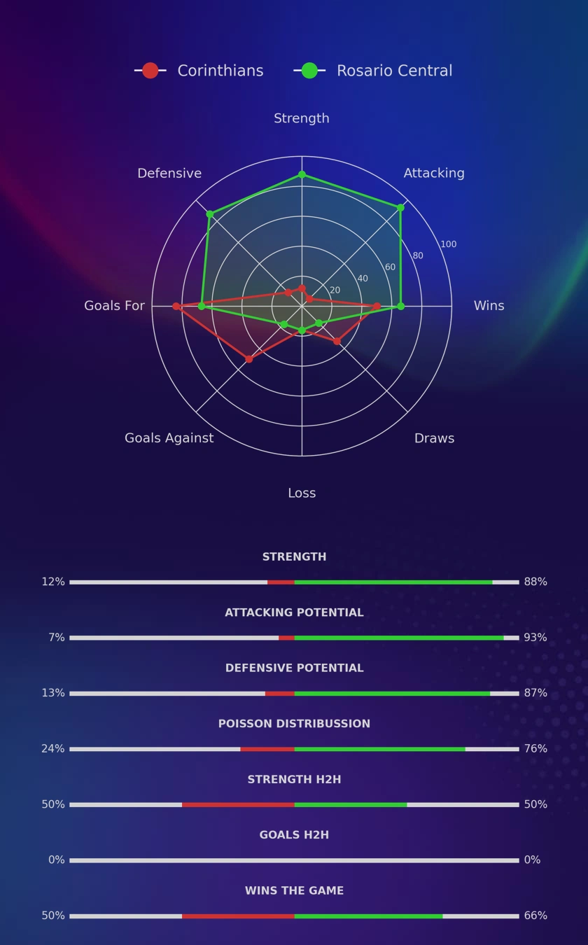 Corinthians - Rosario Central diagrams