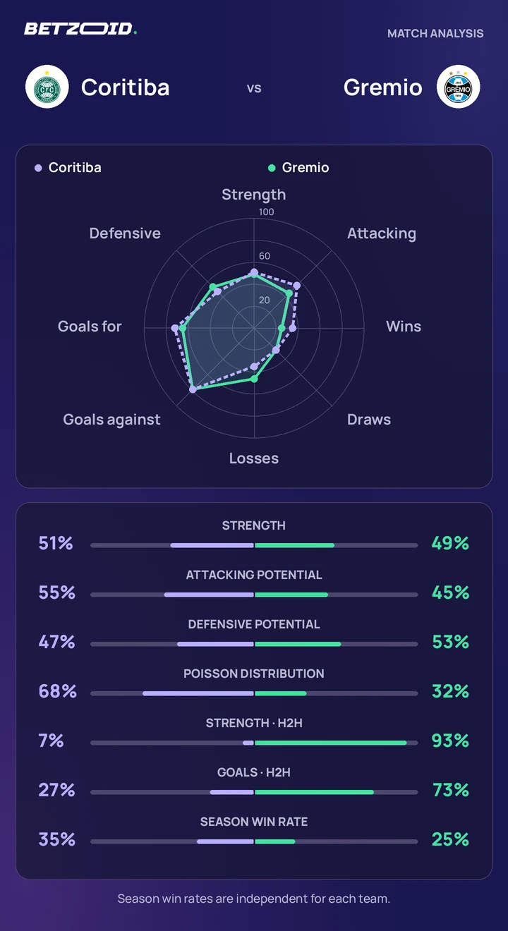 Coritiba vs Gremio — team comparison Coritiba vs Gremio statistics: team strength, attack, defence and head-to-head comparison.