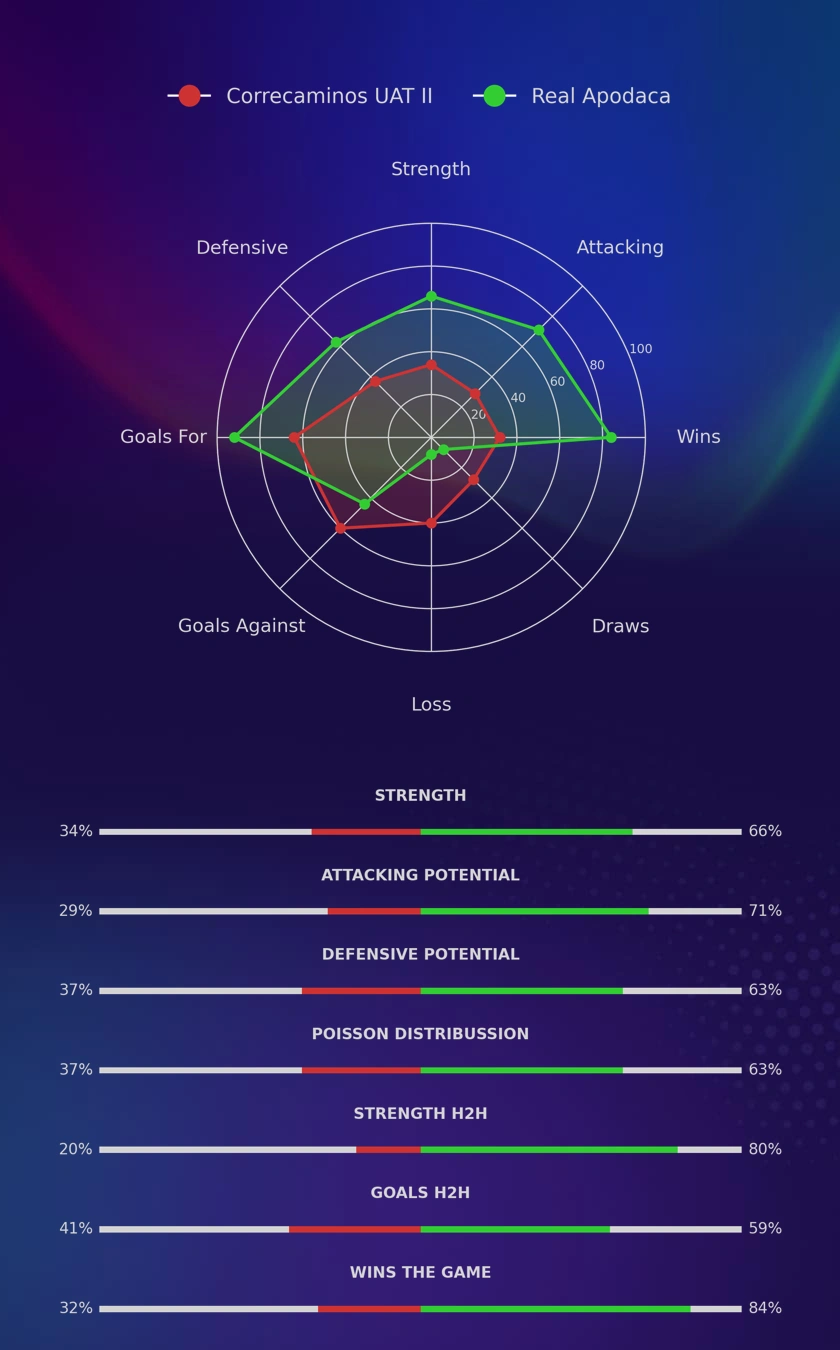 Correcaminos UAT II - Real Apodaca diagrams