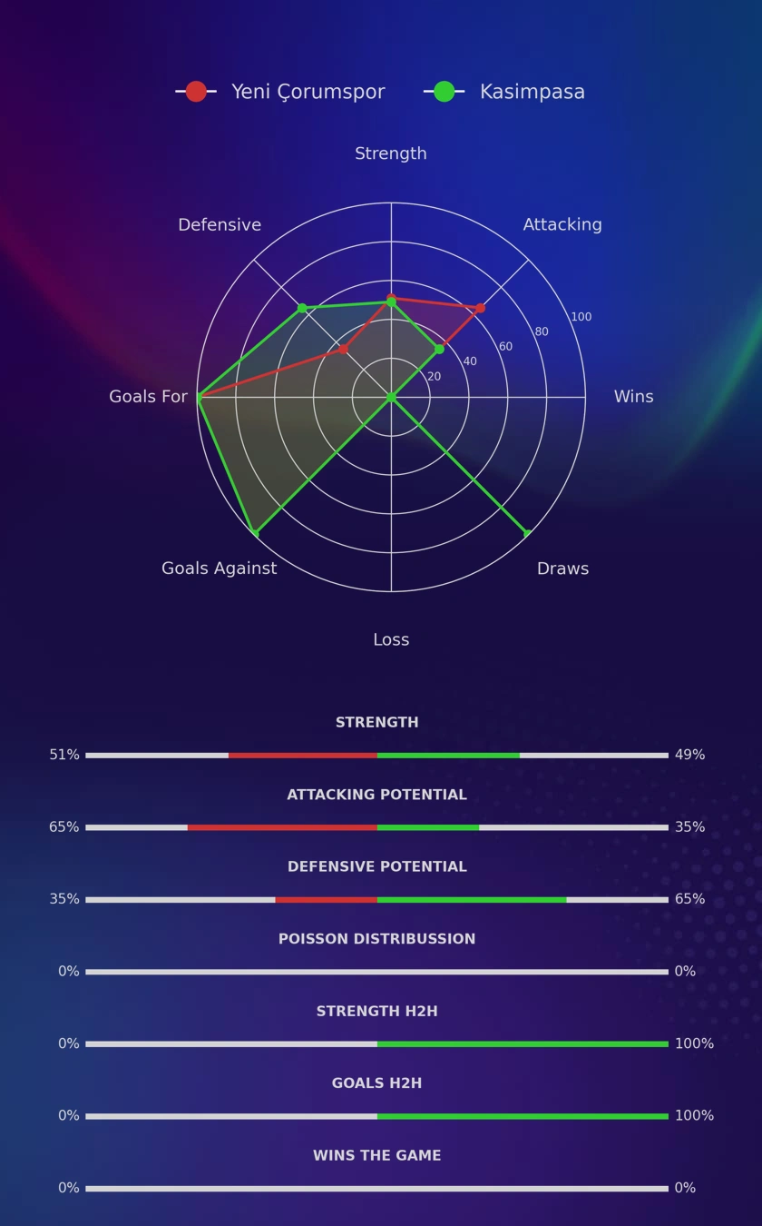Yeni Çorumspor - Kasimpasa diagrams