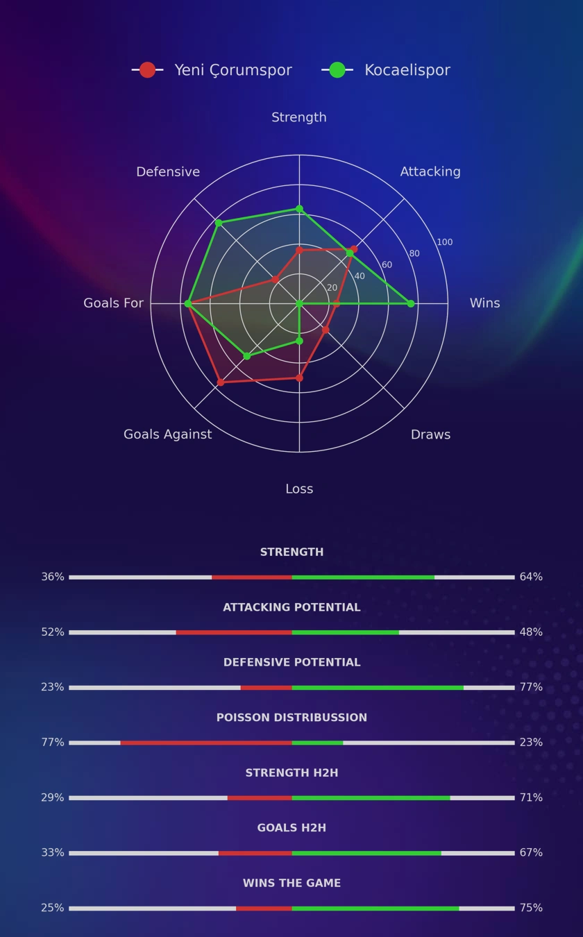 Yeni Çorumspor - Kocaelispor diagrams