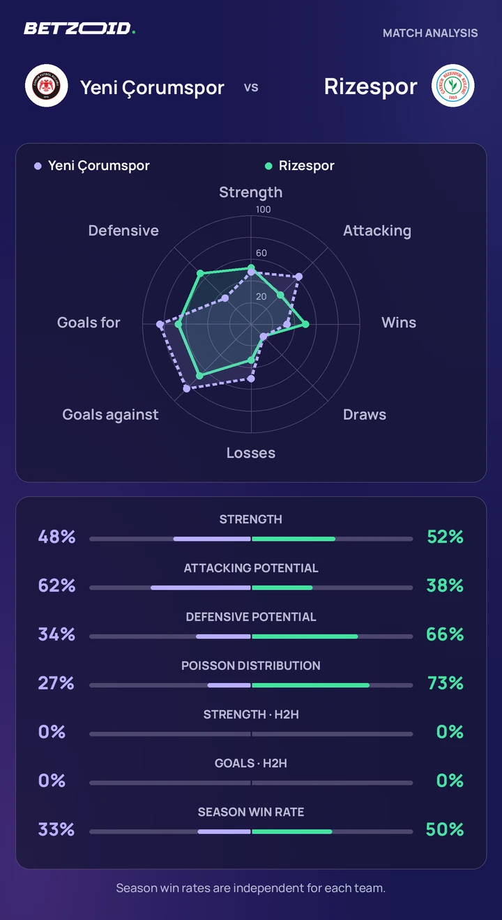 Yeni Çorumspor vs Rizespor — team comparison Yeni Çorumspor vs Rizespor statistics: team strength, attack, defence and head-to-head comparison.
