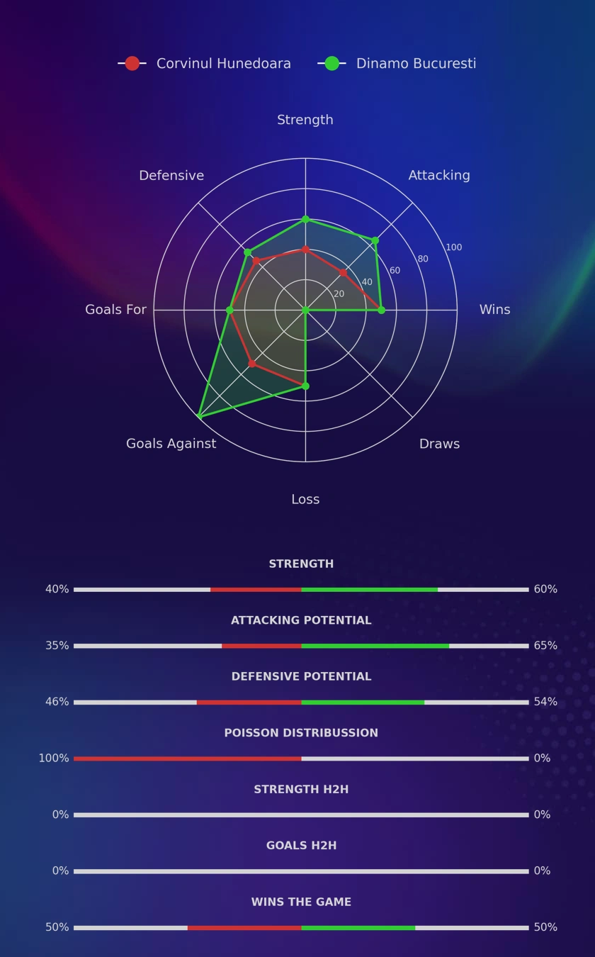 Corvinul Hunedoara - Dinamo Bucuresti diagrams