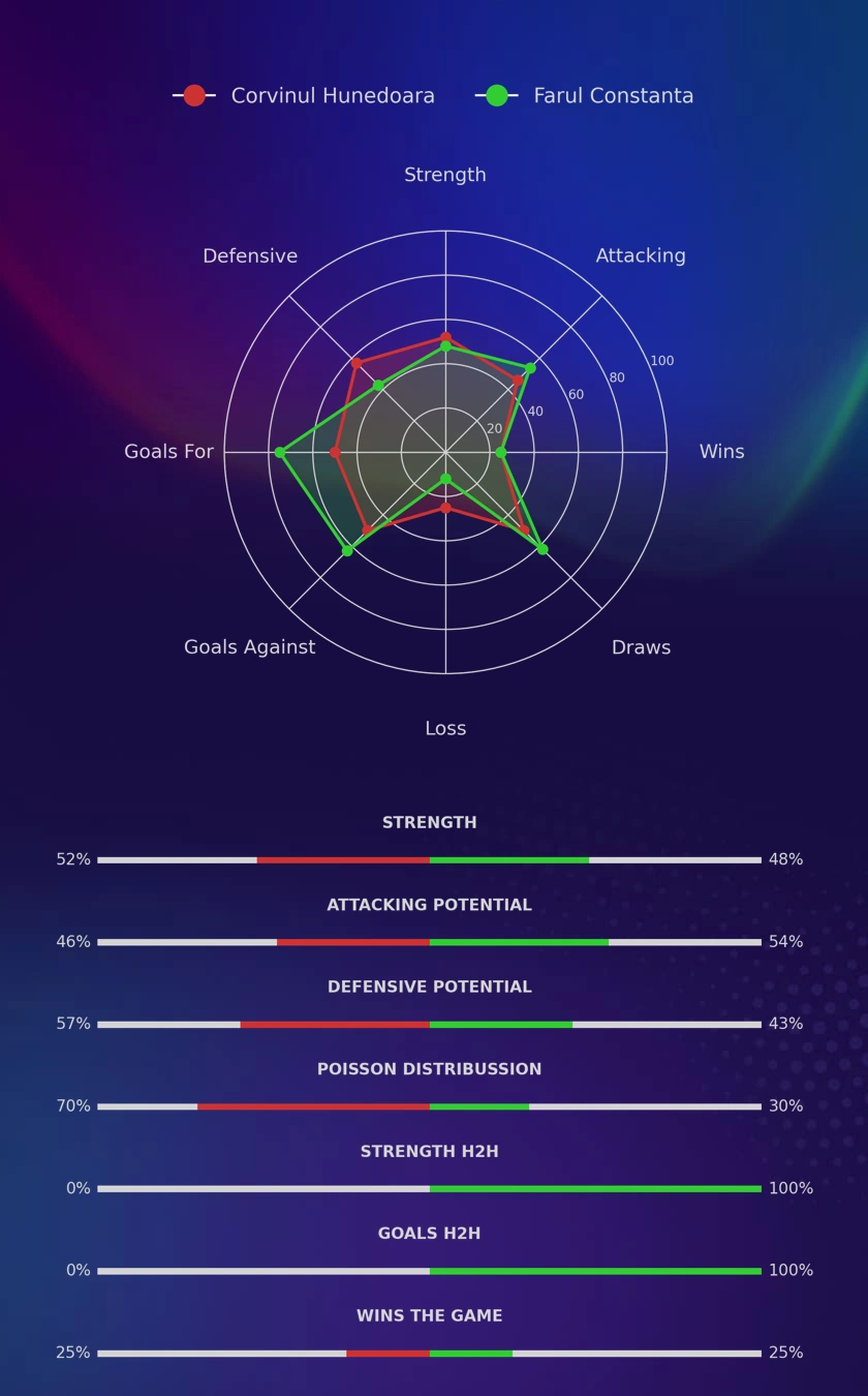 Corvinul Hunedoara - Farul Constanta diagrams