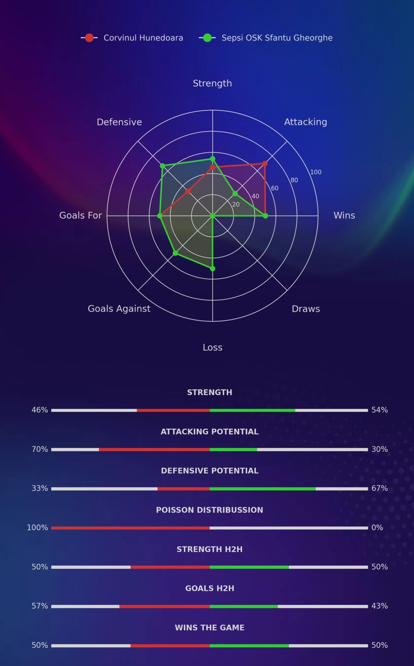 Corvinul Hunedoara - Sepsi OSK Sfantu Gheorghe diagrams