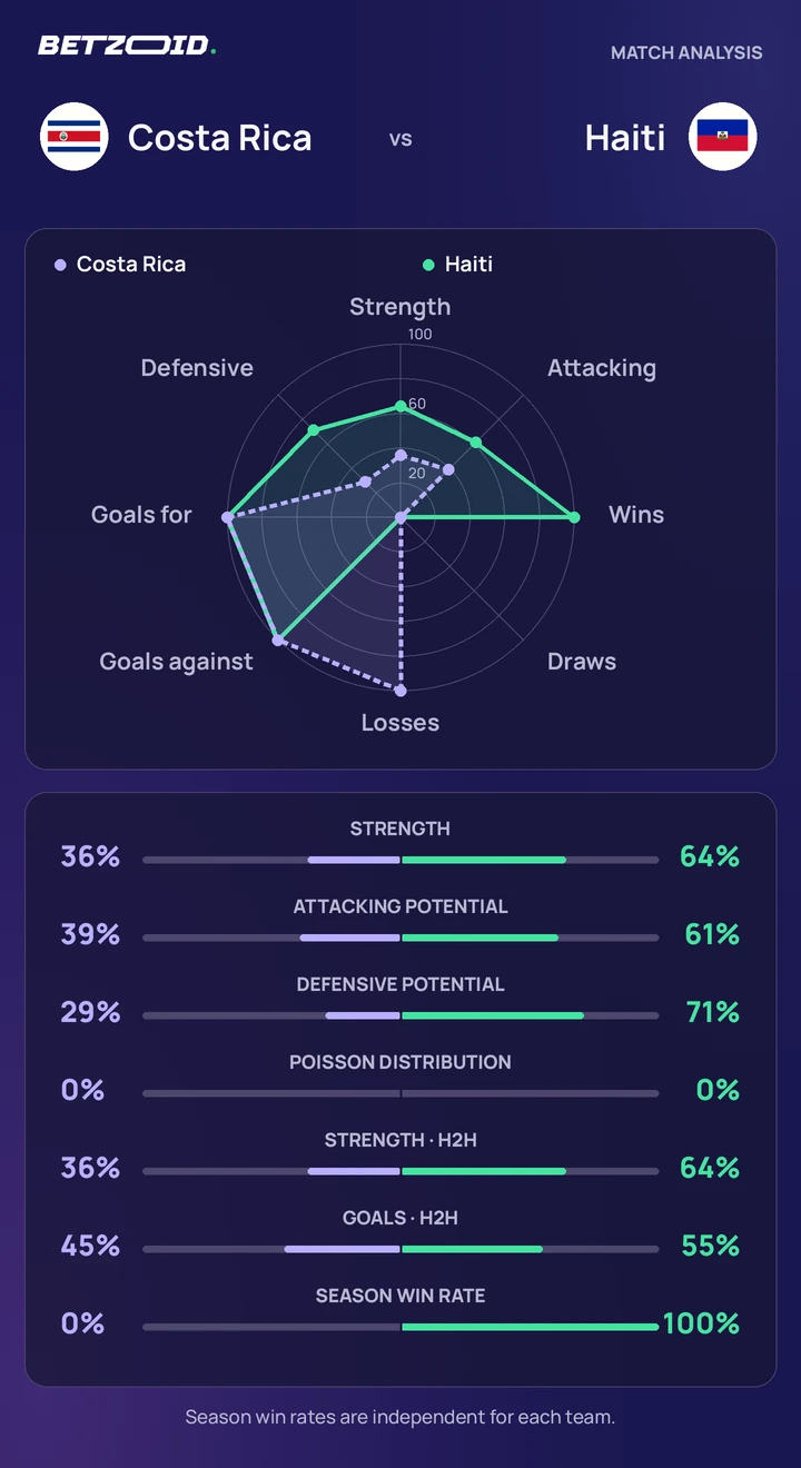 Costa Rica vs Haiti — team comparison Costa Rica vs Haiti statistics: team strength, attack, defence and head-to-head comparison.