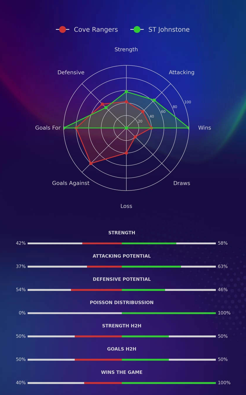 Cove Rangers - ST Johnstone diagrams
