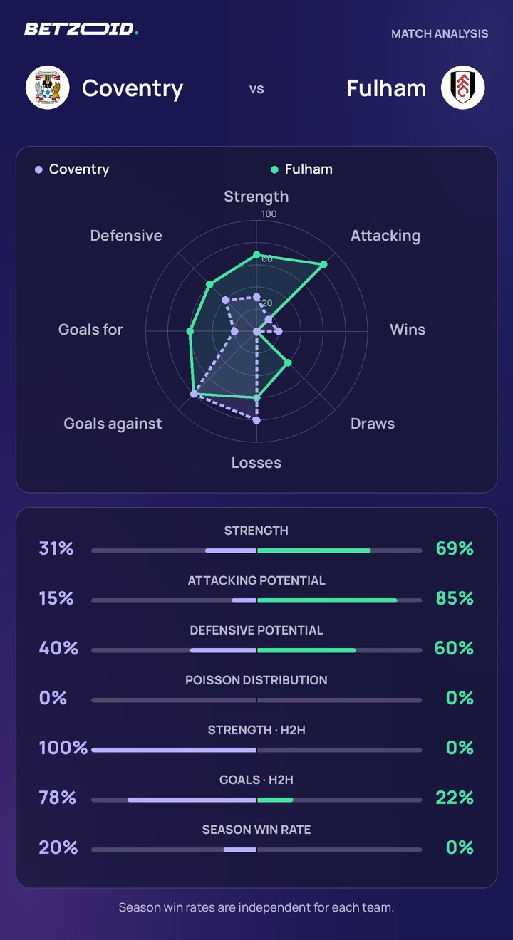 Coventry vs Fulham — team comparison Coventry vs Fulham statistics: team strength, attack, defence and head-to-head comparison.