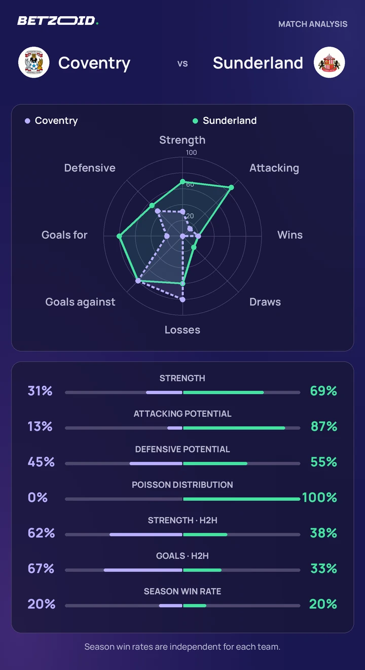 Coventry vs Sunderland — team comparison Coventry vs Sunderland statistics: team strength, attack, defence and head-to-head comparison.