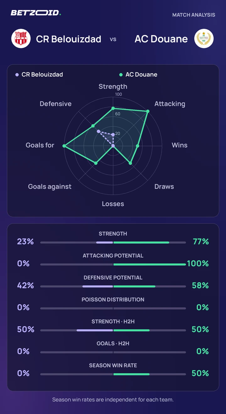 CR Belouizdad vs AC Douane statistics: team strength, attack, defence and head-to-head comparison.
