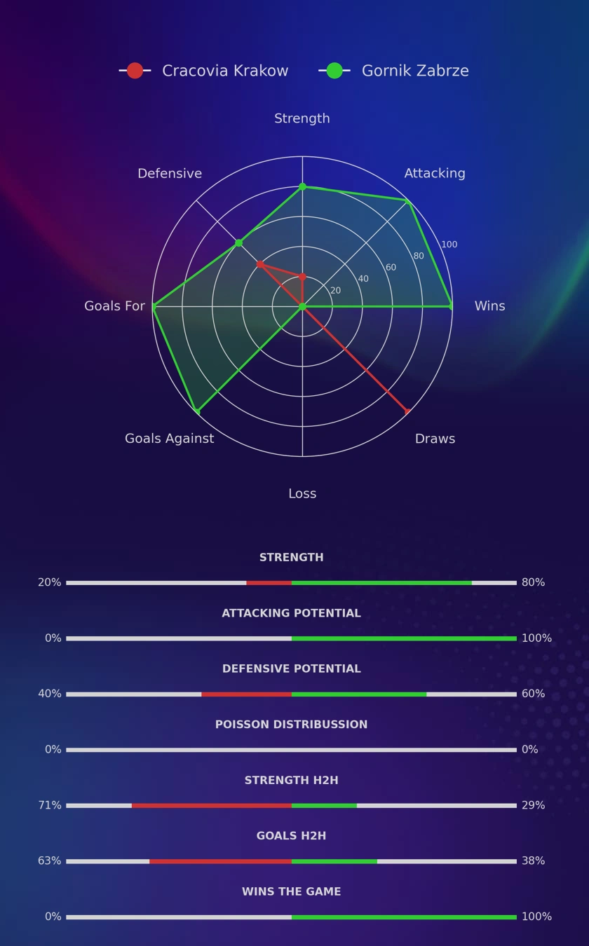 Cracovia Krakow - Gornik Zabrze diagrams