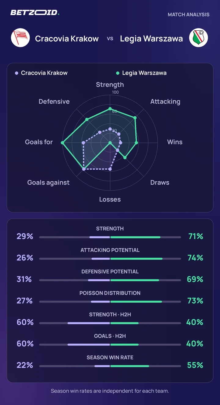 Cracovia Krakow vs Legia Warszawa — team comparison Cracovia Krakow vs Legia Warszawa statistics: team strength, attack, defence and head-to-head comparison.