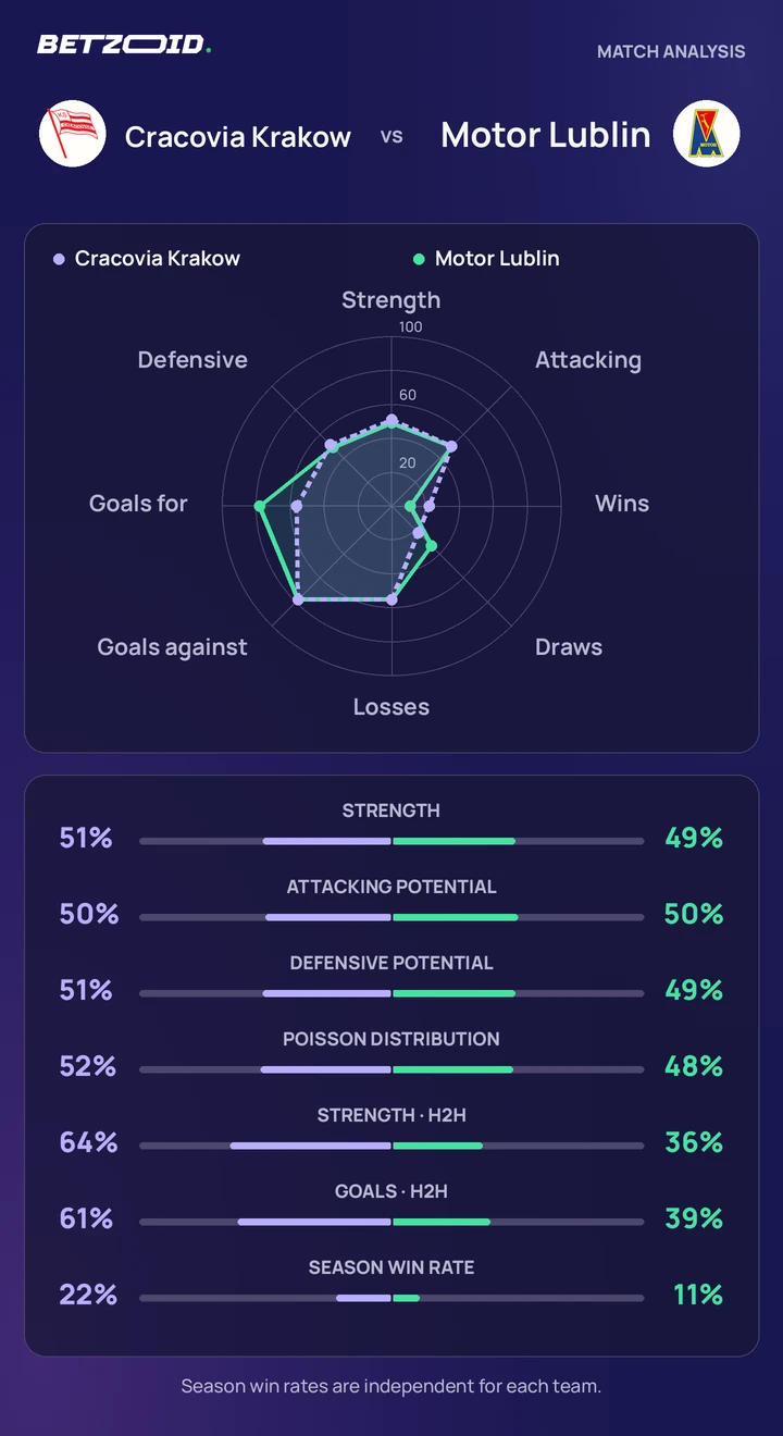 Cracovia Krakow vs Motor Lublin — team comparison Cracovia Krakow vs Motor Lublin statistics: team strength, attack, defence and head-to-head comparison.