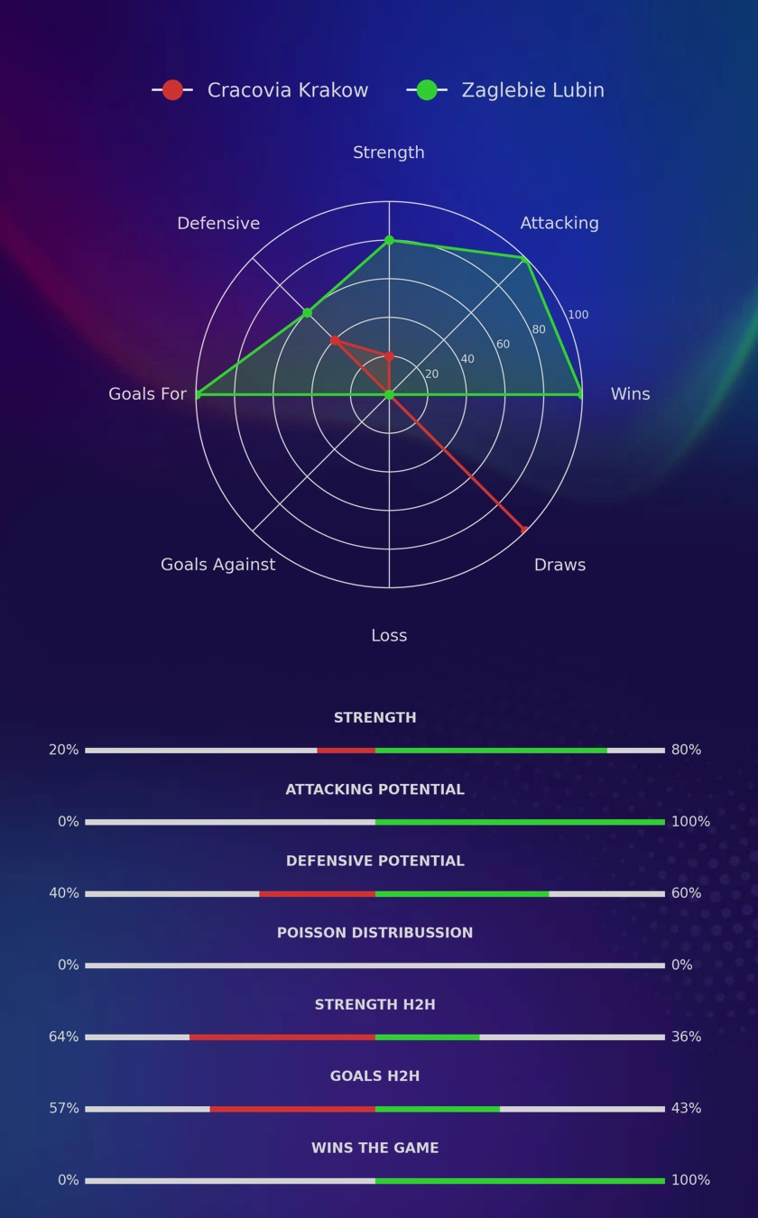 Cracovia Krakow - Zaglebie Lubin diagrams
