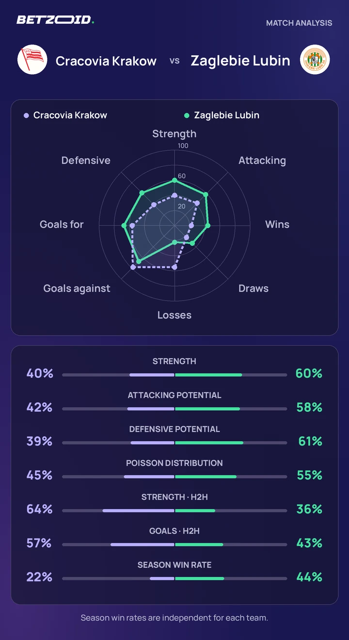 Cracovia Krakow vs Zaglebie Lubin — team comparison Cracovia Krakow vs Zaglebie Lubin statistics: team strength, attack, defence and head-to-head comparison.