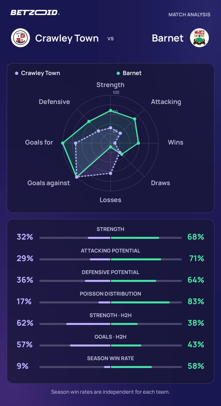 Crawley Town vs Barnet statistics: team strength, attack, defence and head-to-head comparison.