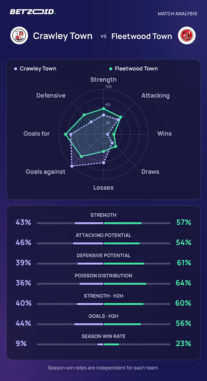 Crawley Town vs Fleetwood Town — team comparison Crawley Town vs Fleetwood Town statistics: team strength, attack, defence and head-to-head comparison.