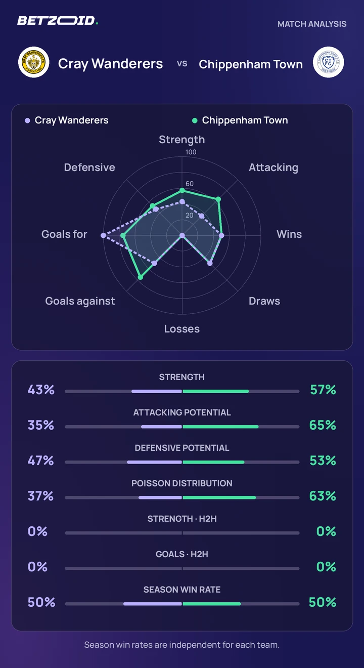 Cray Wanderers vs Chippenham Town statistics: team strength, attack, defence and head-to-head comparison.