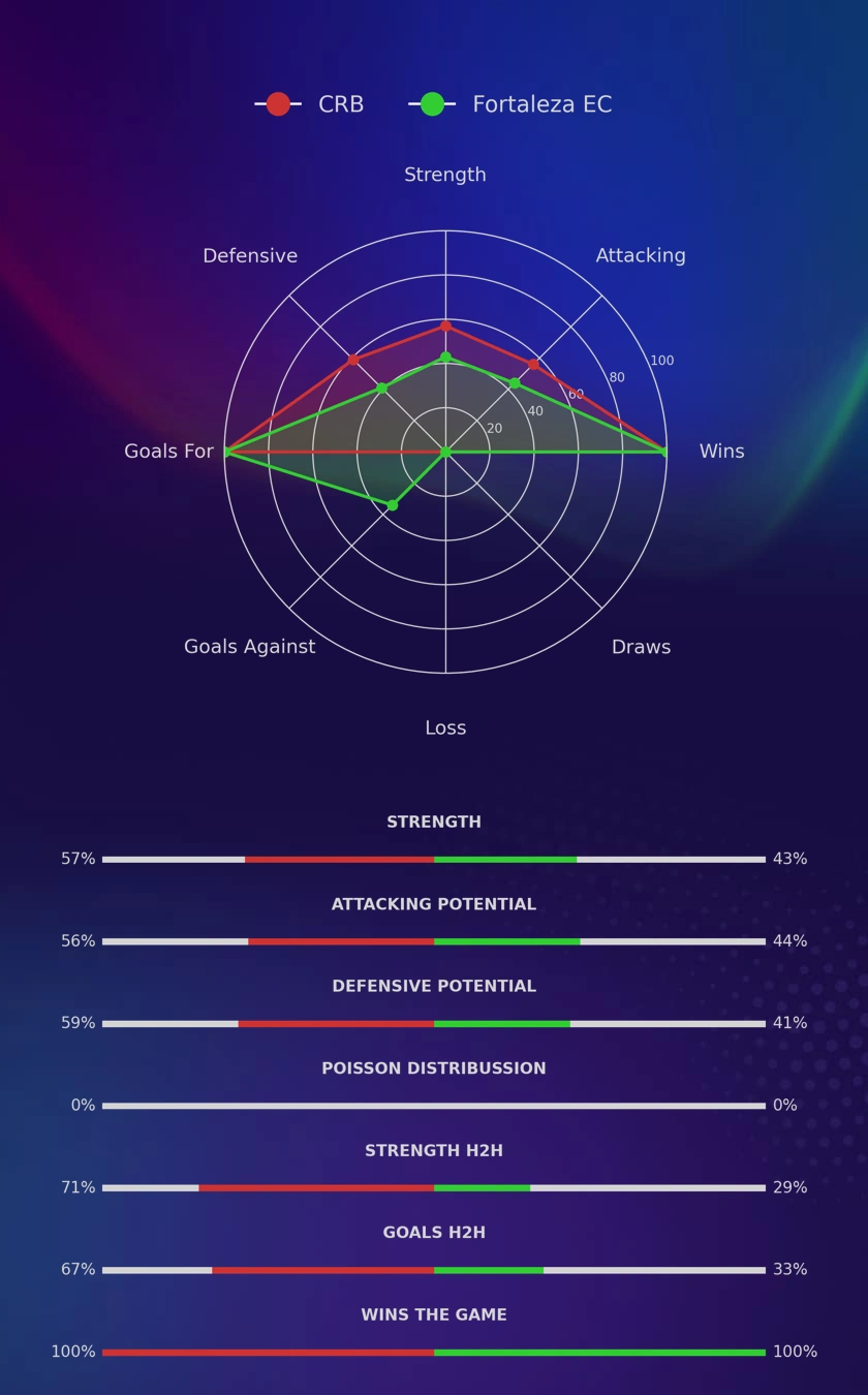 CRB - Fortaleza EC diagrams