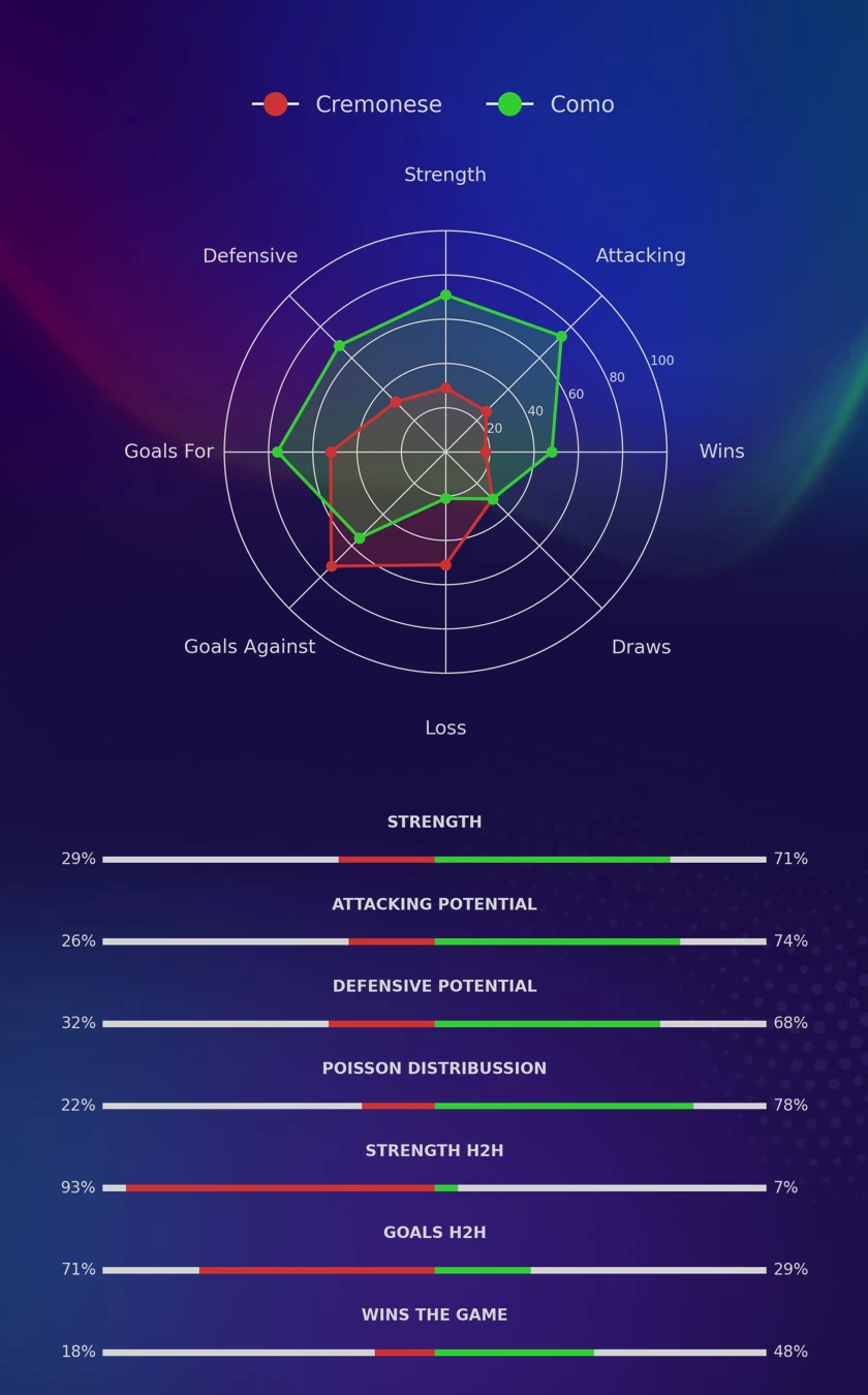 Cremonese - Como diagrams