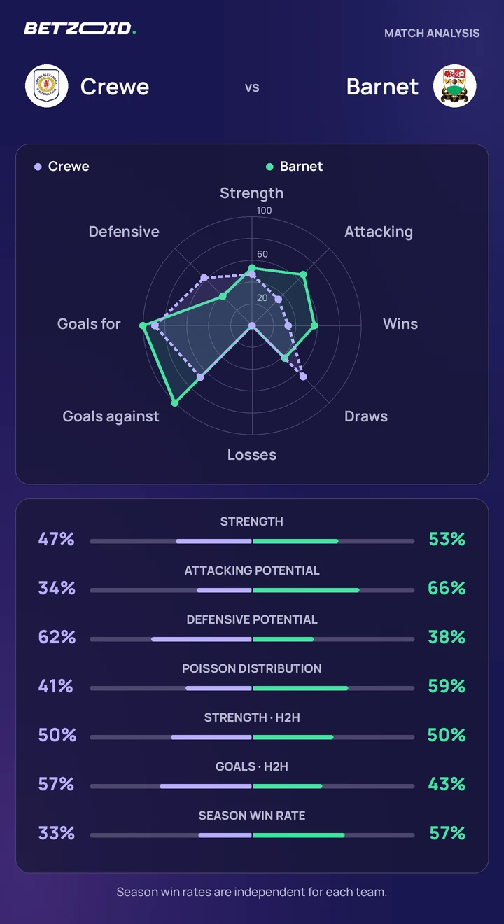 Crewe vs Barnet — team comparison Crewe vs Barnet statistics: team strength, attack, defence and head-to-head comparison.