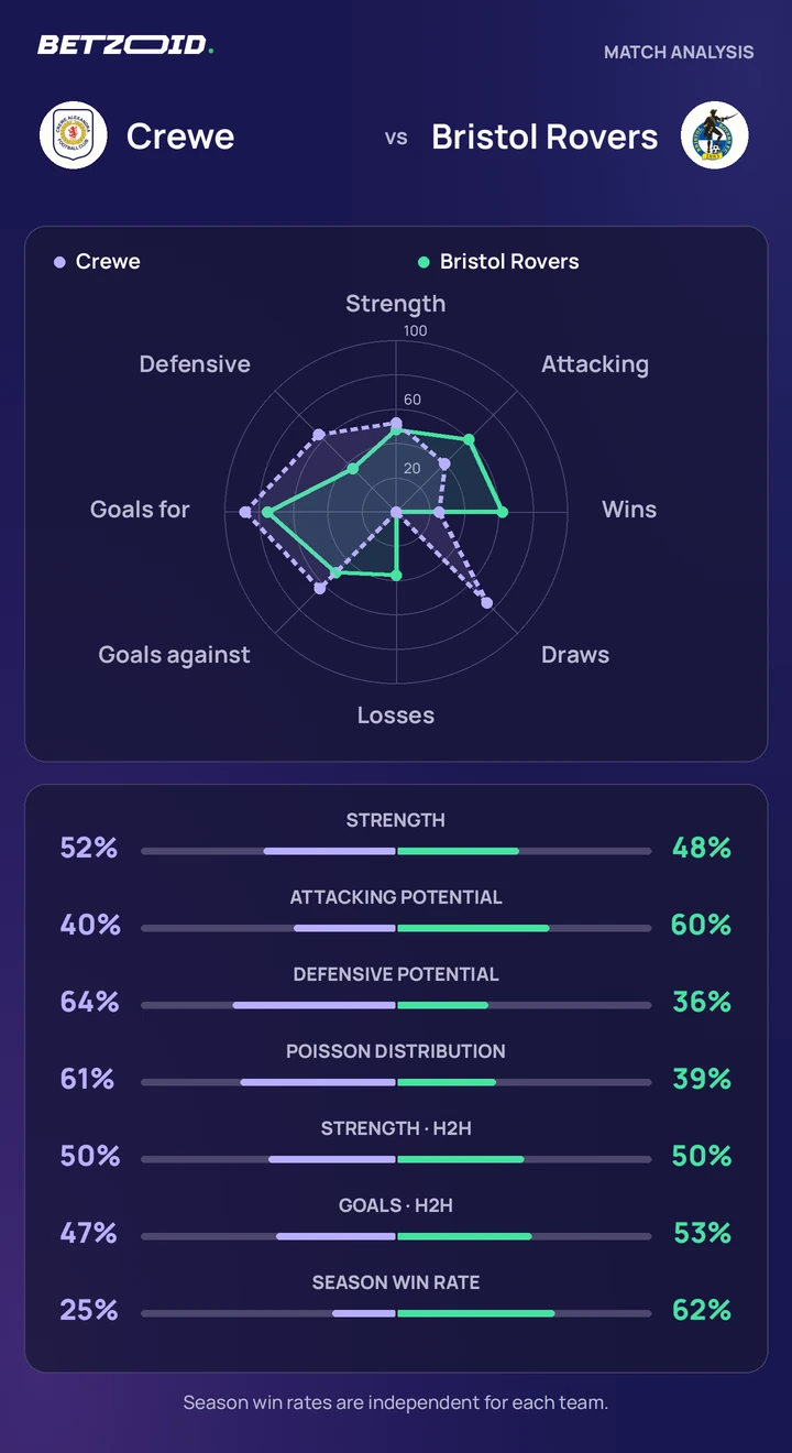 Crewe vs Bristol Rovers — team comparison Crewe vs Bristol Rovers statistics: team strength, attack, defence and head-to-head comparison.