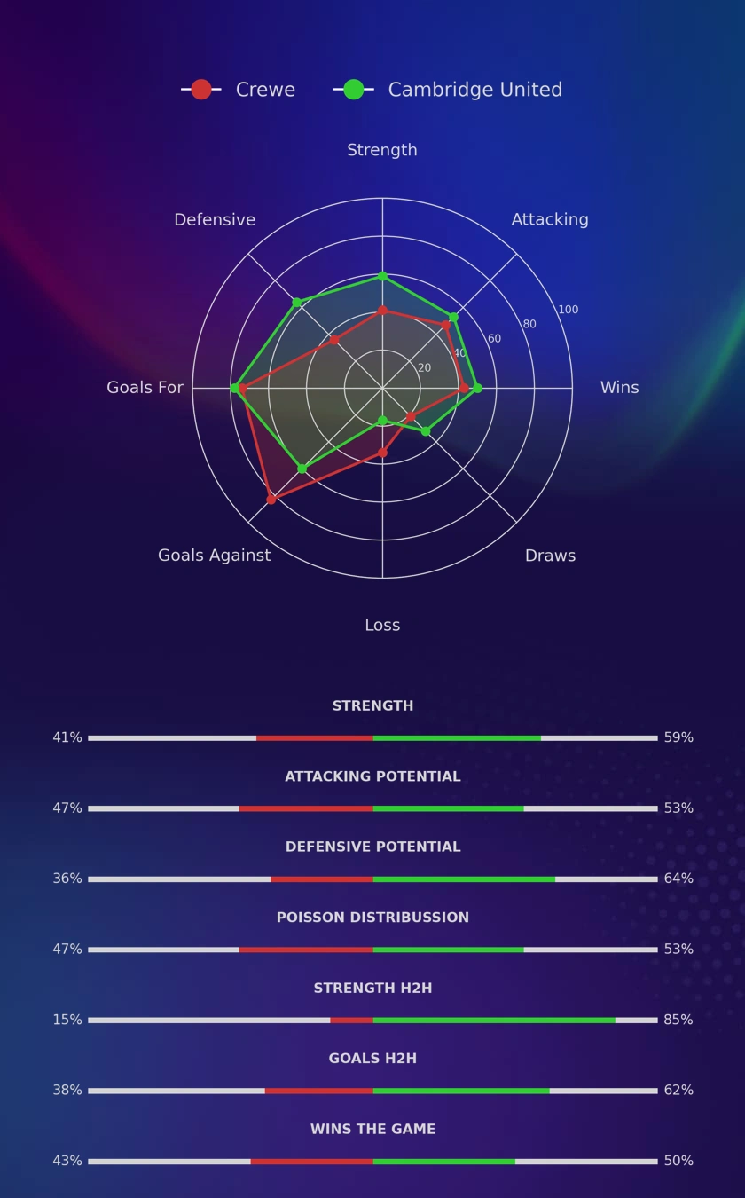 Crewe - Cambridge United diagrams