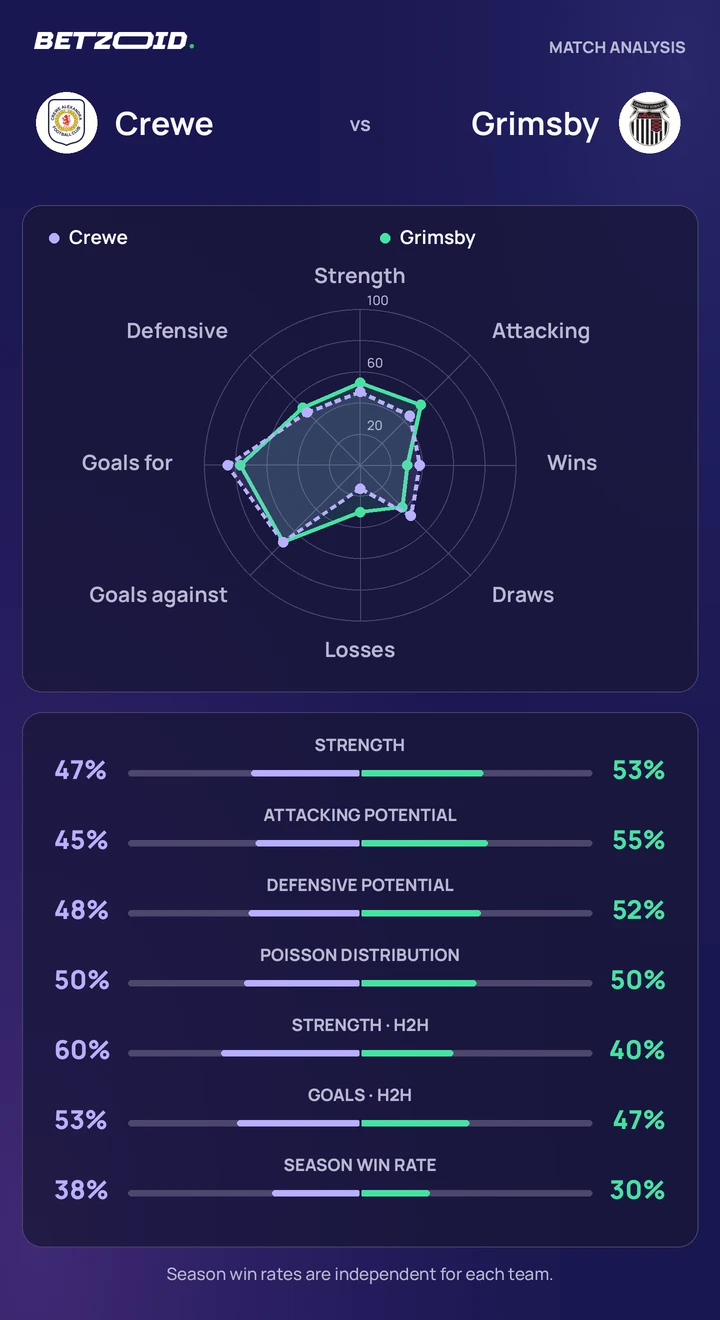 Crewe vs Grimsby — team comparison Crewe vs Grimsby statistics: team strength, attack, defence and head-to-head comparison.
