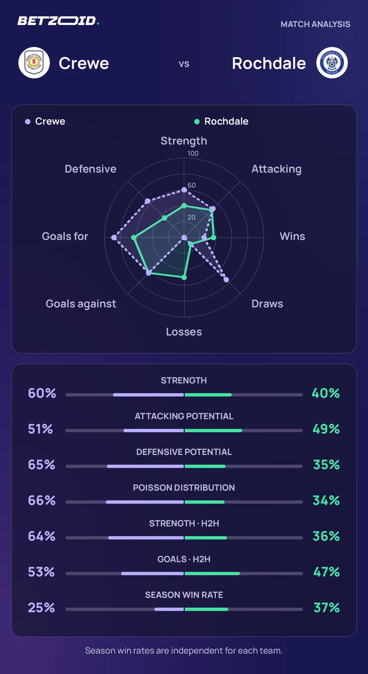 Crewe vs Rochdale — team comparison Crewe vs Rochdale statistics: team strength, attack, defence and head-to-head comparison.