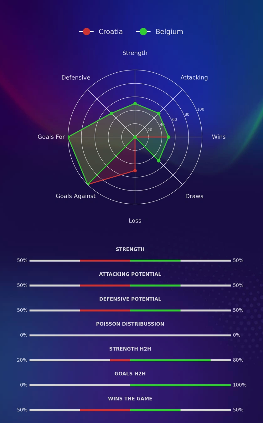 Croatia - Belgium diagrams