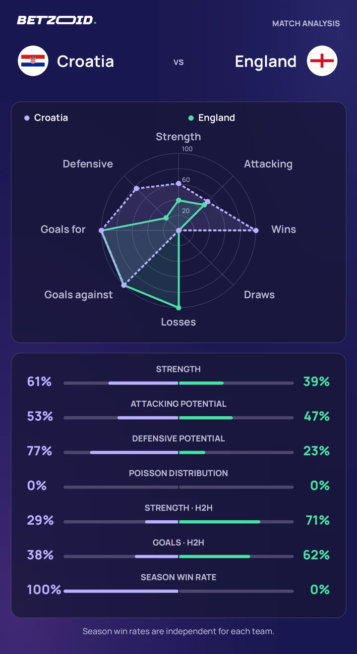 Croatia vs England statistics: team strength, attack, defence and head-to-head comparison.