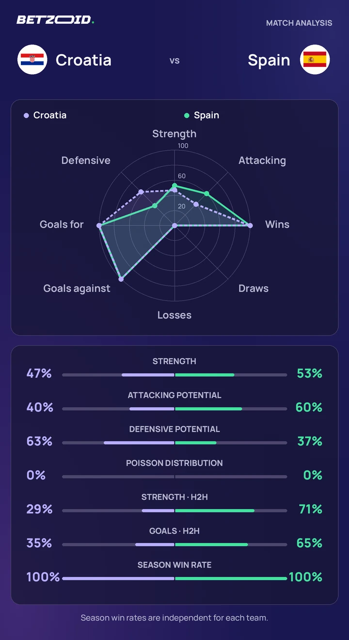 Croatia vs Spain statistics: team strength, attack, defence and head-to-head comparison.