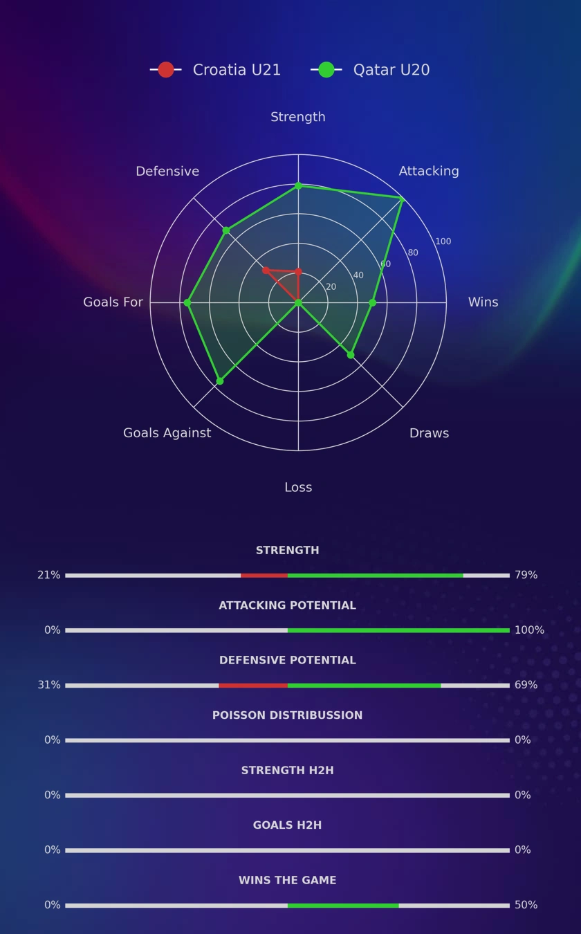 Croatia U21 - Qatar U20 diagrams