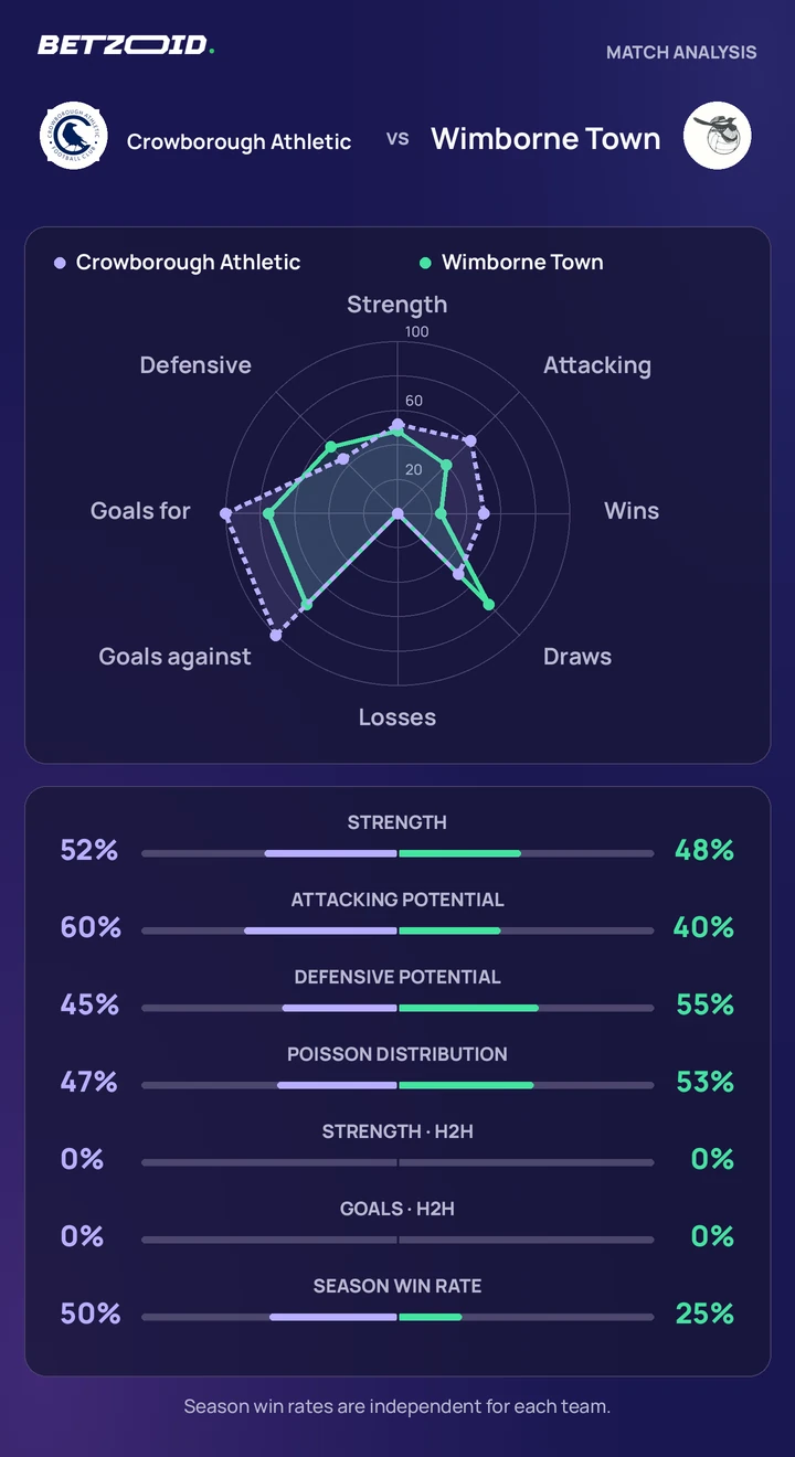 Crowborough Athletic vs Wimborne Town — team comparison Crowborough Athletic vs Wimborne Town statistics: team strength, attack, defence and head-to-head comparison.
