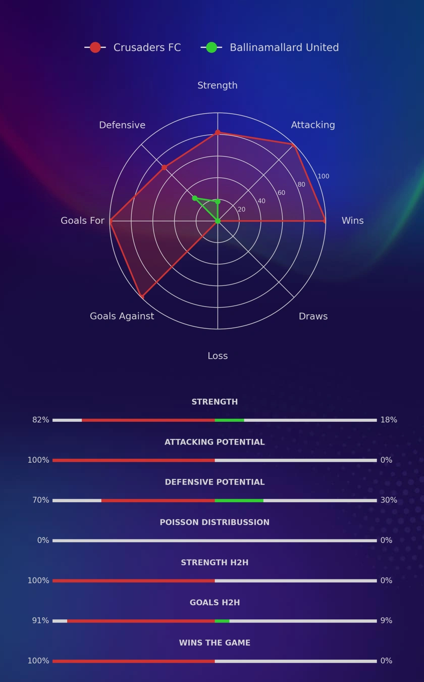 Crusaders FC - Ballinamallard United diagrams