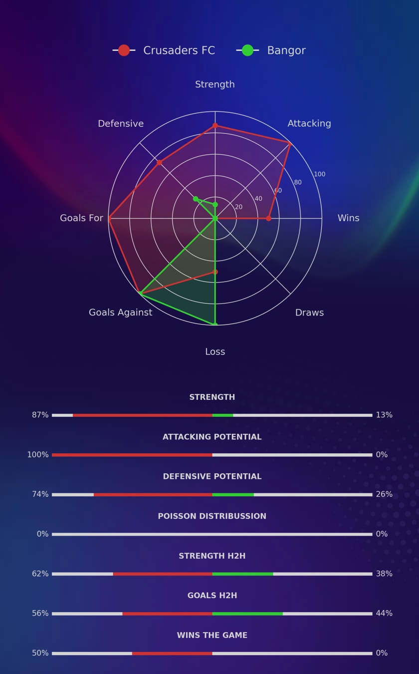 Crusaders FC - Bangor diagrams