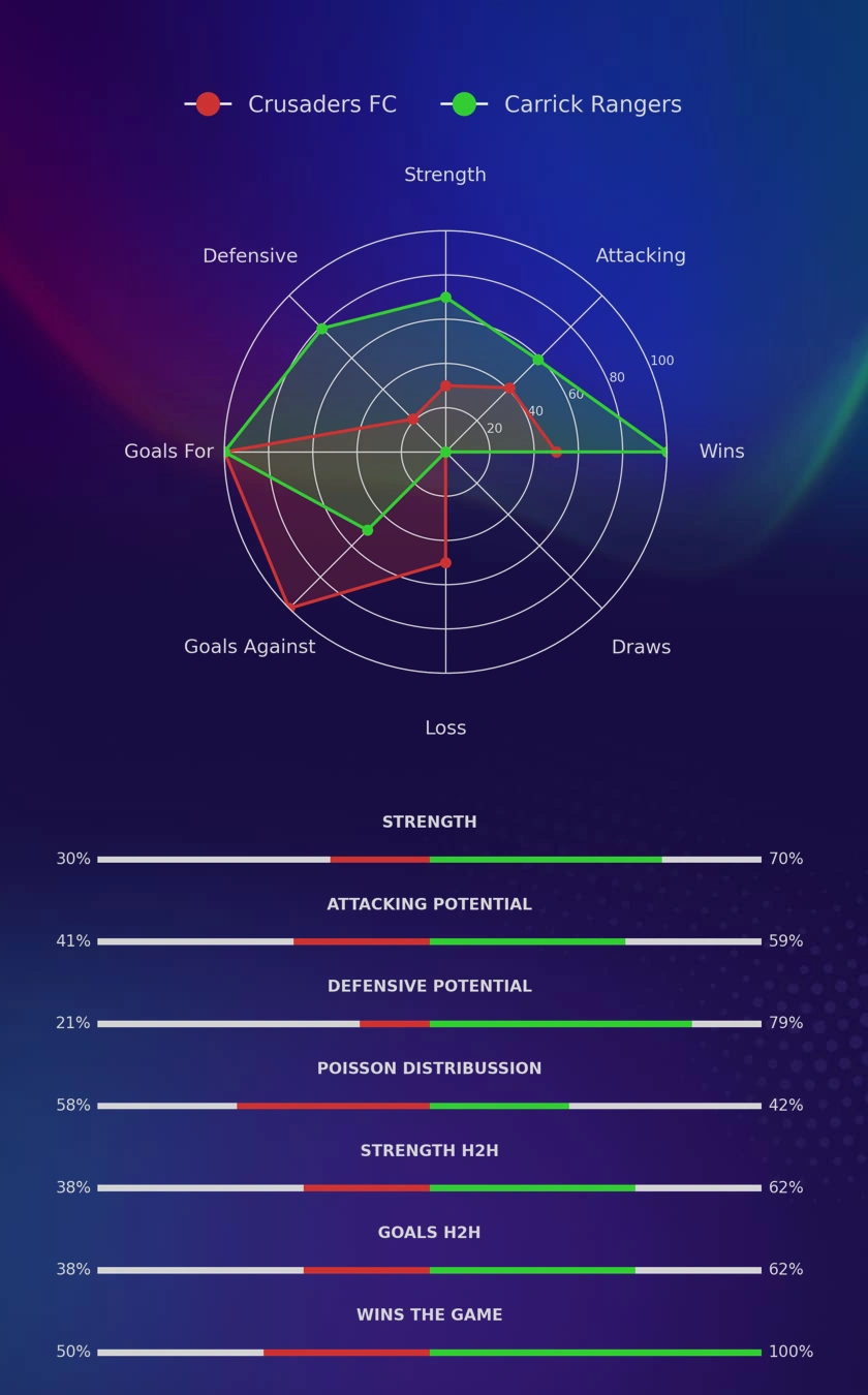 Crusaders FC - Carrick Rangers diagrams