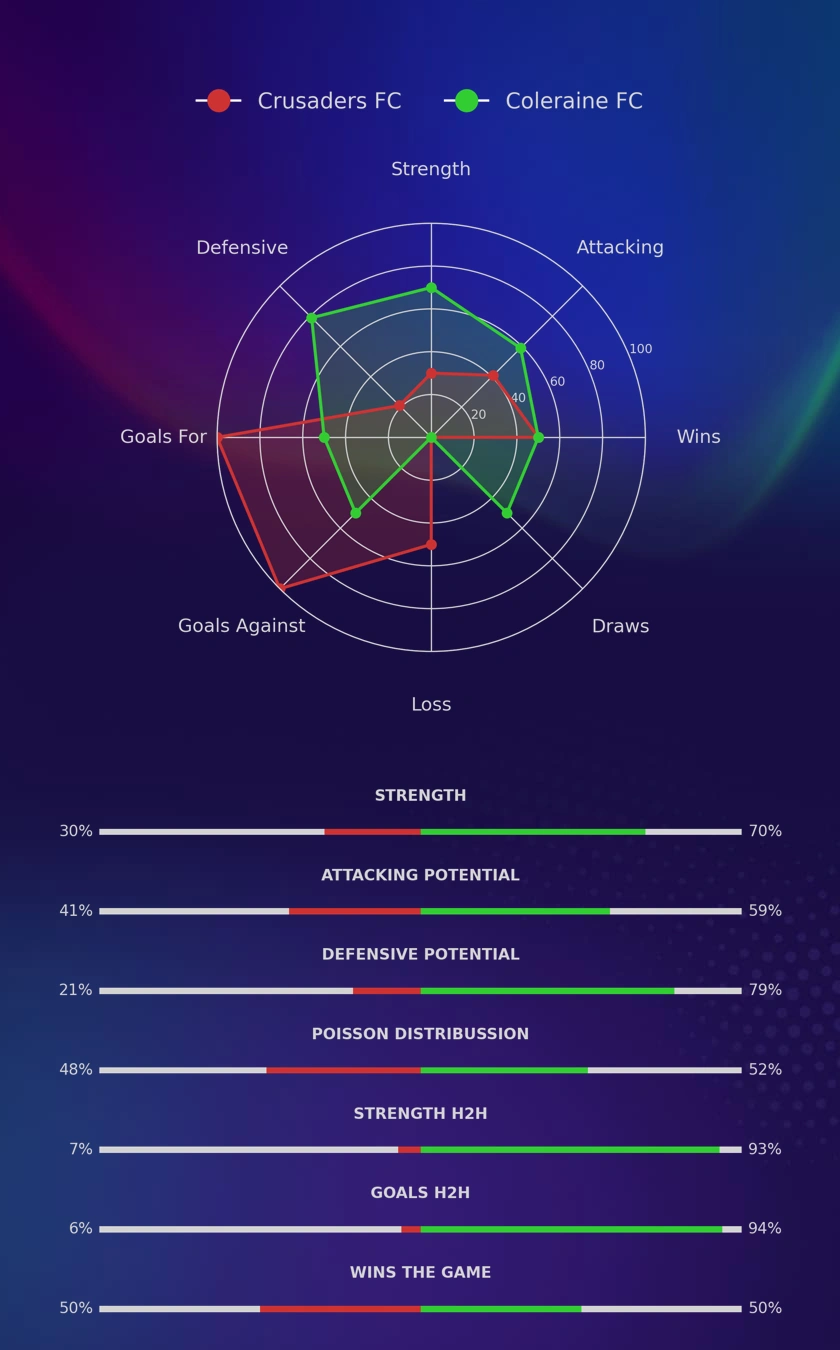 Crusaders FC - Coleraine FC diagrams