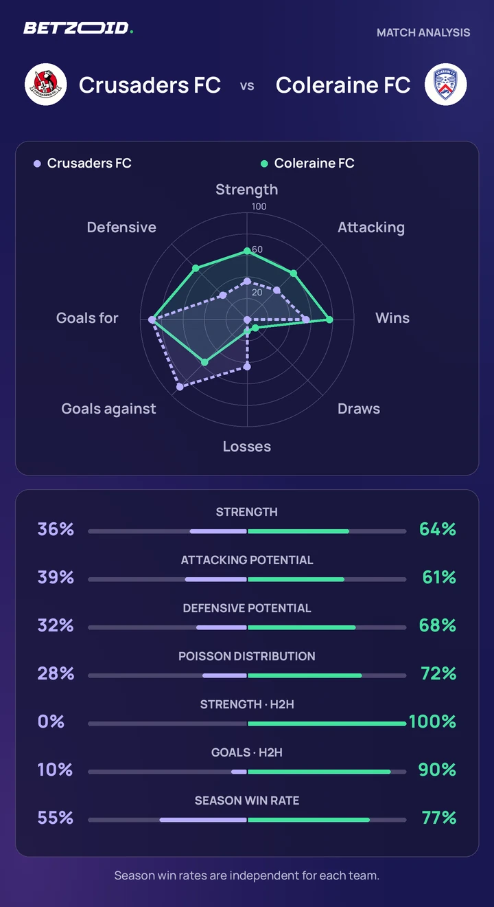 Crusaders FC vs Coleraine FC — team comparison Crusaders FC vs Coleraine FC statistics: team strength, attack, defence and head-to-head comparison.