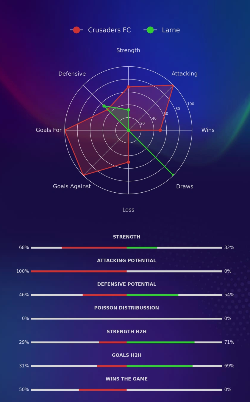 Crusaders FC - Larne diagrams