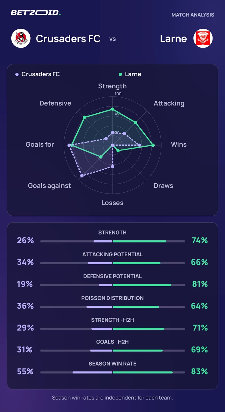 Crusaders FC vs Larne — team comparison Crusaders FC vs Larne statistics: team strength, attack, defence and head-to-head comparison.