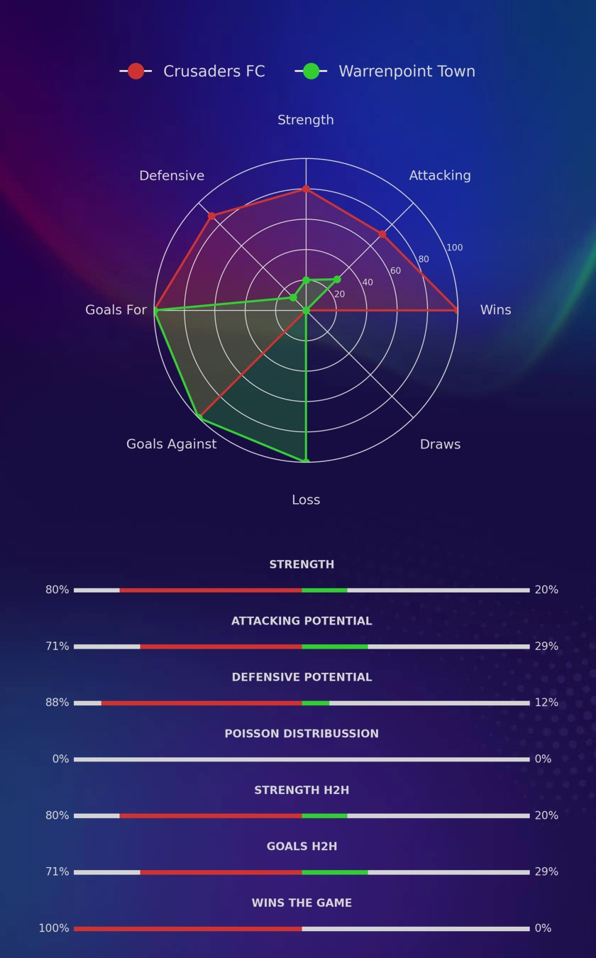 Crusaders FC - Warrenpoint Town diagrams