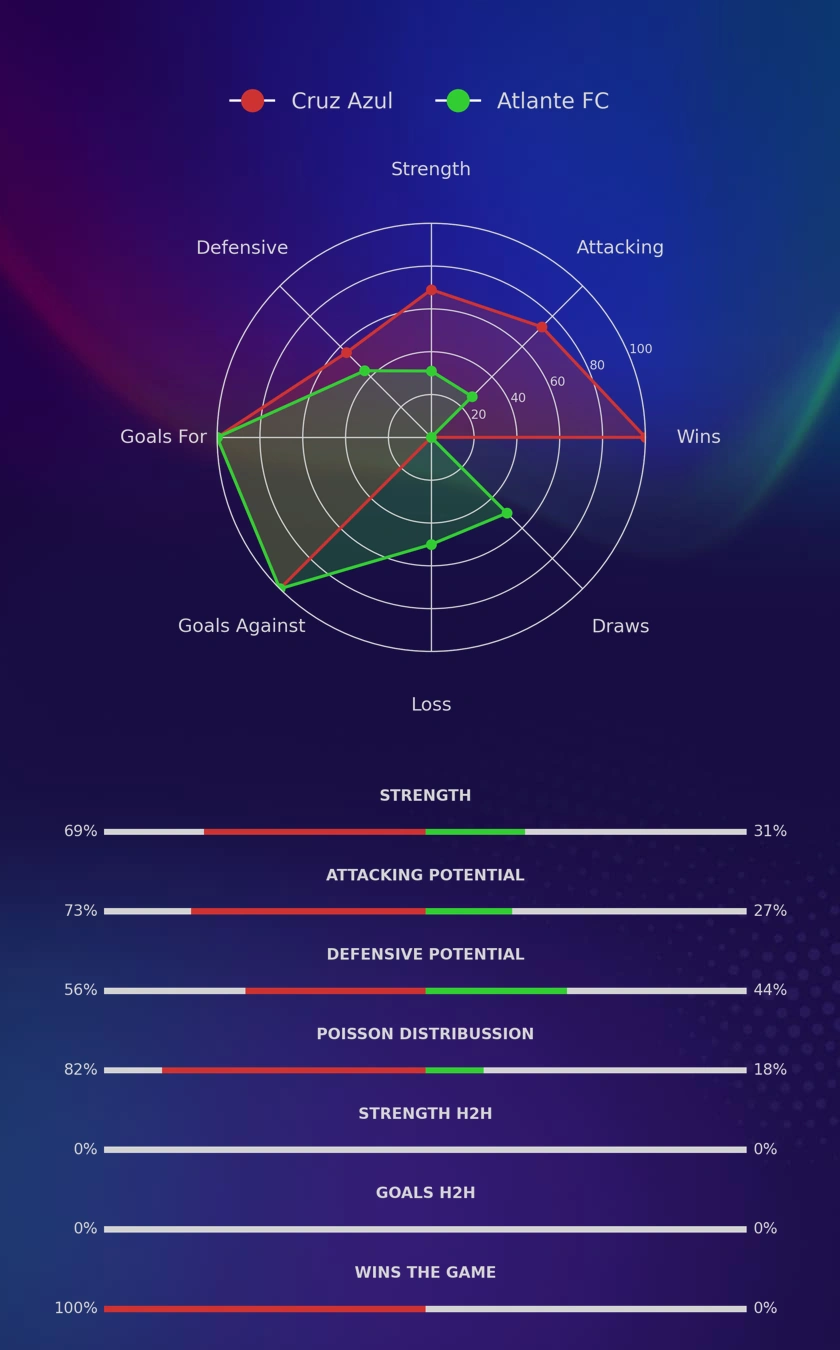 Cruz Azul - Atlante FC diagrams