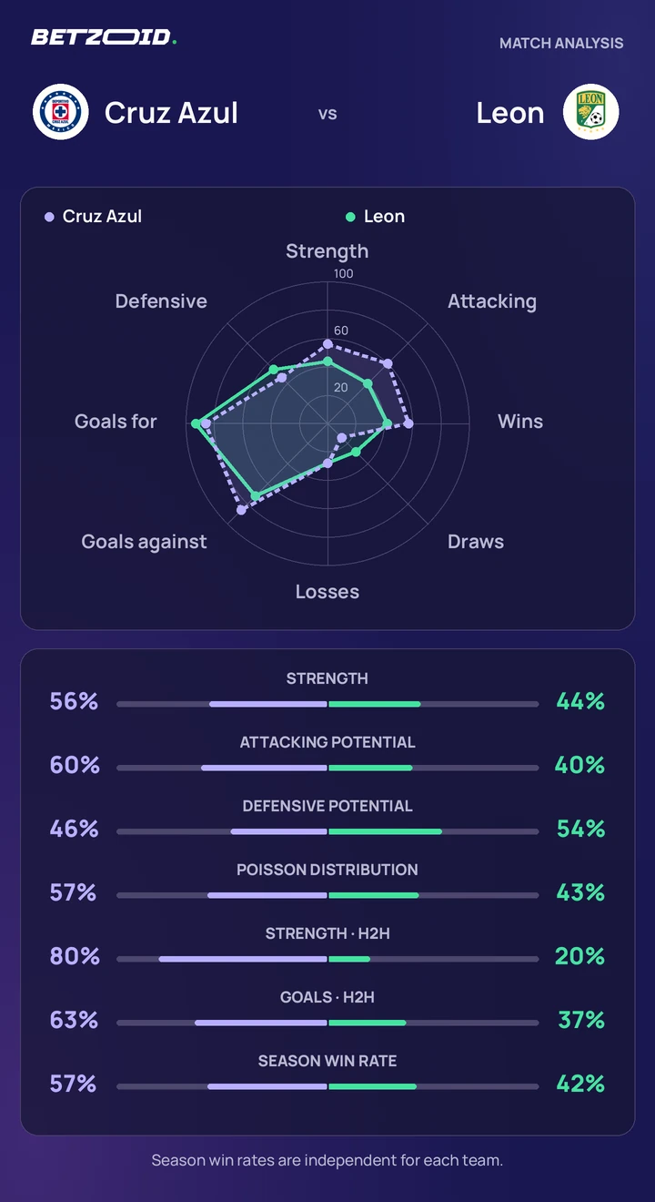 Cruz Azul vs. León: comparación de equipos Estadísticas de Cruz Azul vs. León: nivel de los equipos, ataque, defensa y enfrentamientos directos.